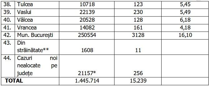 Bilanţ COVID-19 din 16 octombrie 2021, în România. Peste 15.000 de noi cazuri şi 350 de morţi 731741