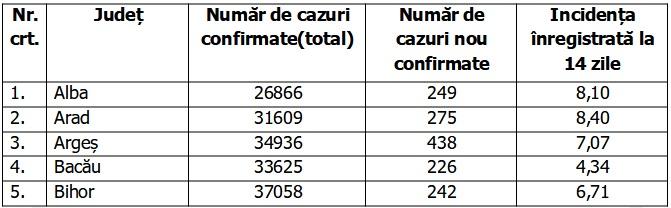 Bilanţ COVID-19 din 17 octombrie 2021, în România. Nou record de pacienţi internaţi la ATI 731832