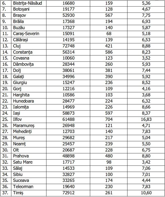Bilanţ COVID-19 din 17 octombrie 2021, în România. Nou record de pacienţi internaţi la ATI 731833