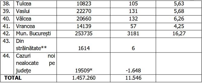 Bilanţ COVID-19 din 17 octombrie 2021, în România. Nou record de pacienţi internaţi la ATI 731834