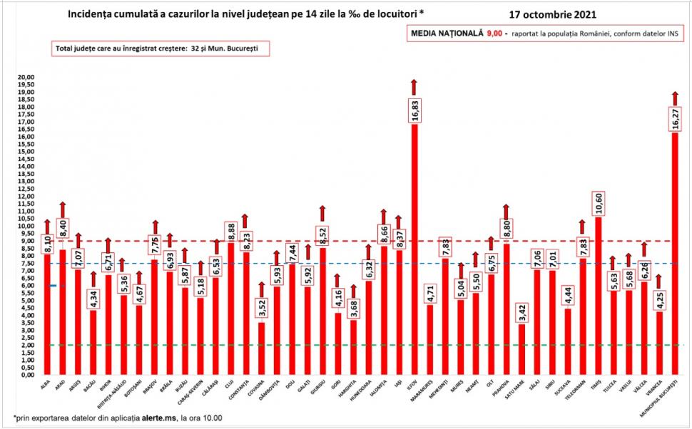Bilanţ COVID-19 din 17 octombrie 2021, în România. Nou record de pacienţi internaţi la ATI 731835