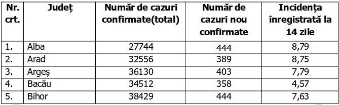Bilanț COVID-19 din 20 octombrie 2021, în România. Număr uriaș de îmbolnăviri și decese în ultimele 24 de ore 732331