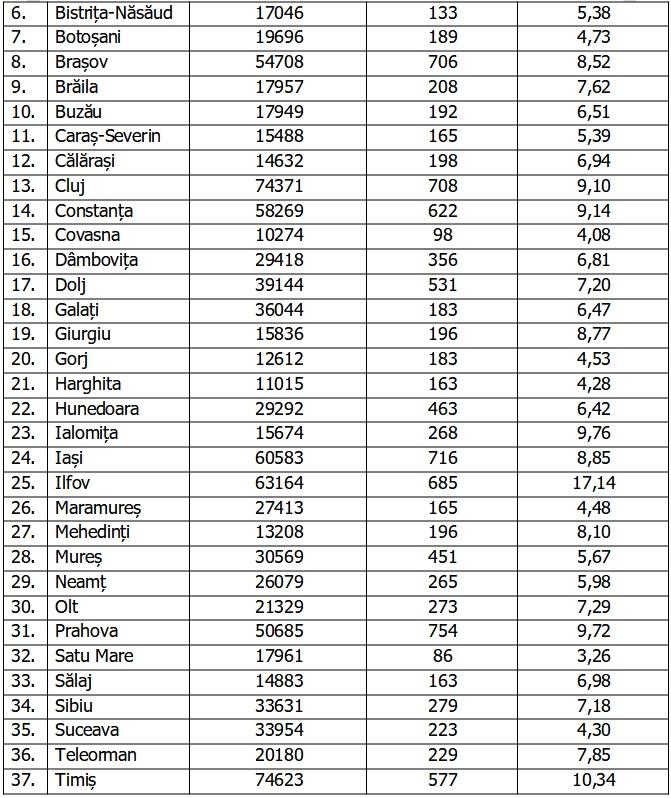 Bilanț COVID-19 din 20 octombrie 2021, în România. Număr uriaș de îmbolnăviri și decese în ultimele 24 de ore 732332