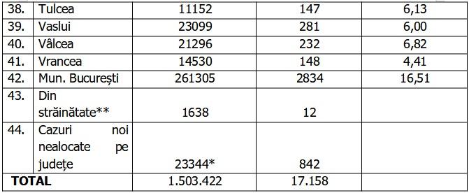 Bilanț COVID-19 din 20 octombrie 2021, în România. Număr uriaș de îmbolnăviri și decese în ultimele 24 de ore 732333