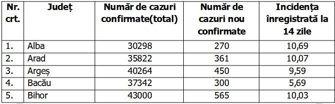 Bilanţ COVID-19 din 29 octombrie 2021, în România. 480 de români au murit în ultimele 24 de ore 733499