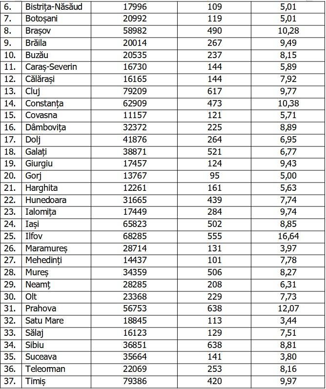Bilanţ COVID-19 din 29 octombrie 2021, în România. 480 de români au murit în ultimele 24 de ore 733500