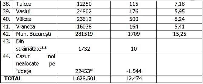 Bilanţ COVID-19 din 29 octombrie 2021, în România. 480 de români au murit în ultimele 24 de ore 733501