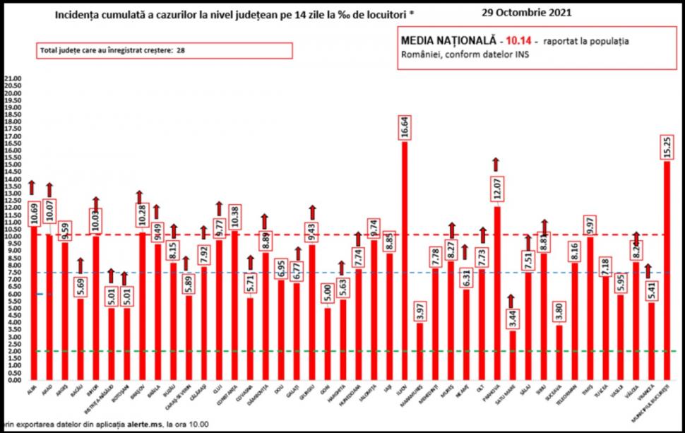 Bilanţ COVID-19 din 29 octombrie 2021, în România. 480 de români au murit în ultimele 24 de ore 733502