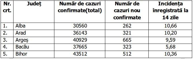 Bilanţ COVID-19 din 30 octombrie 2021, în România. Peste 12.000 de îmbolnăviri în ultimele 24 de ore 733633