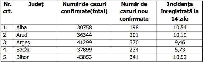 Bilanţ COVID-19 din 31 octombrie 2021, în România. Sute de noi decese în ultimele 24 de ore 733709