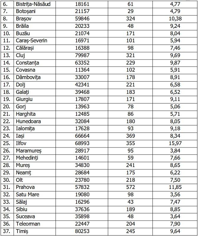 Bilanţ COVID-19 din 31 octombrie 2021, în România. Sute de noi decese în ultimele 24 de ore 733710
