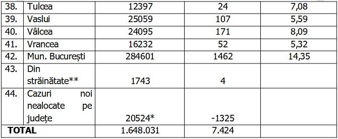 Bilanţ COVID-19 din 31 octombrie 2021, în România. Sute de noi decese în ultimele 24 de ore 733711