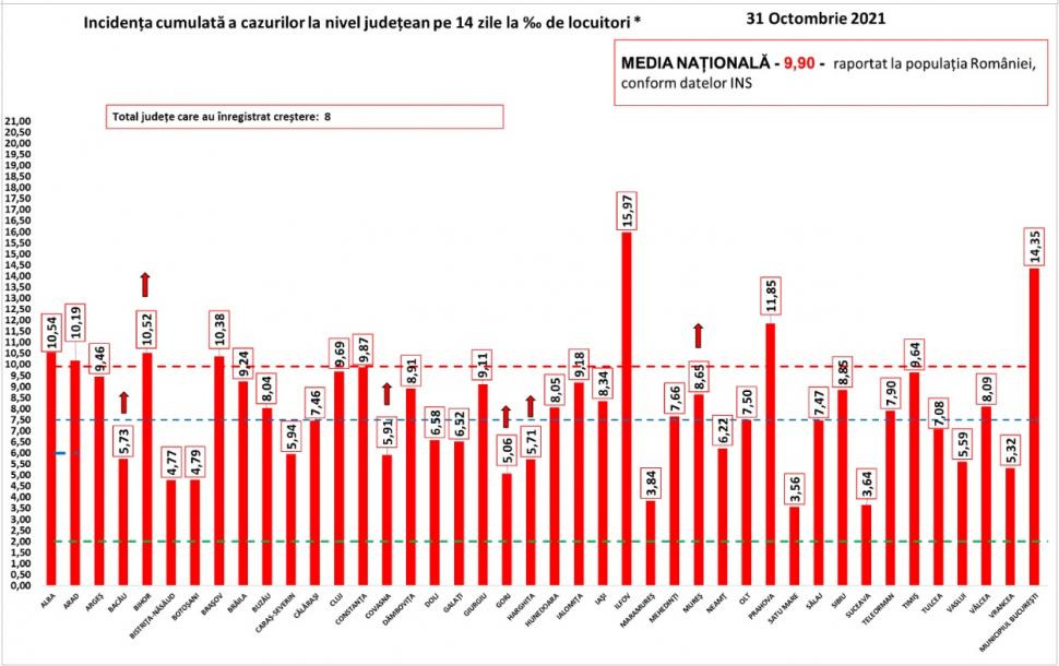 Bilanţ COVID-19 din 31 octombrie 2021, în România. Sute de noi decese în ultimele 24 de ore 733712