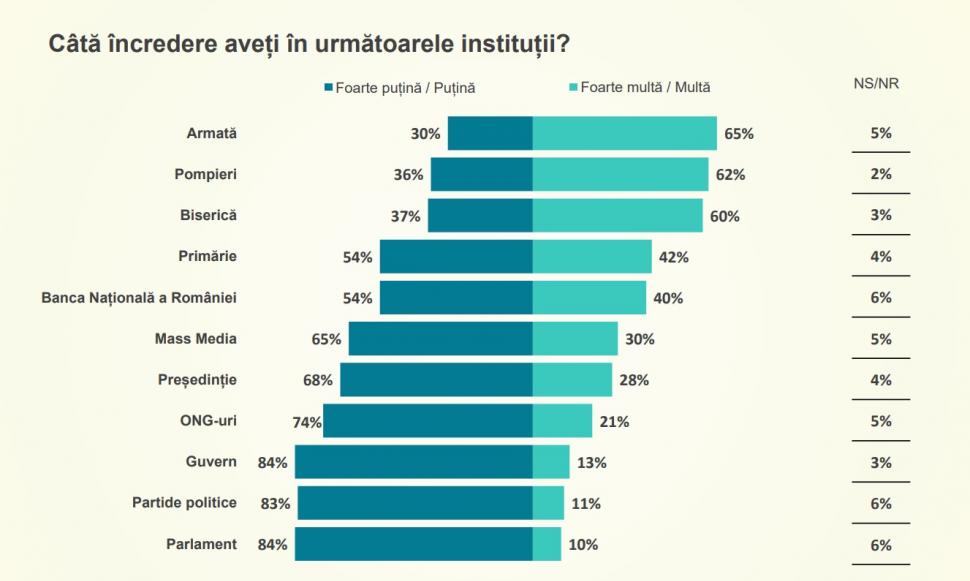 Sondaj în premieră naţională! În cine mai au încredere românii şi cine e vinovat pentru criza sanitară şi politică 733733