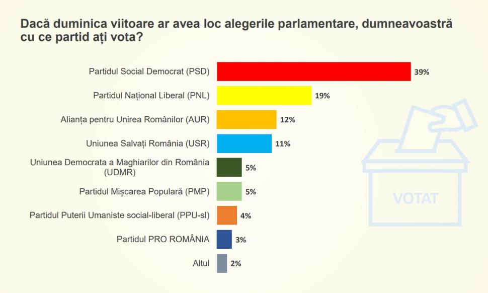 Sondaj în premieră naţională! În cine mai au încredere românii şi cine e vinovat pentru criza sanitară şi politică 733734