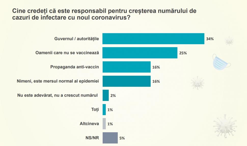 Sondaj în premieră naţională! În cine mai au încredere românii şi cine e vinovat pentru criza sanitară şi politică 733735