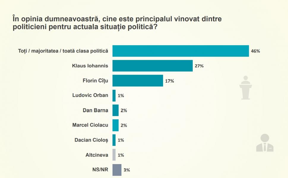 Sondaj în premieră naţională! În cine mai au încredere românii şi cine e vinovat pentru criza sanitară şi politică 733736