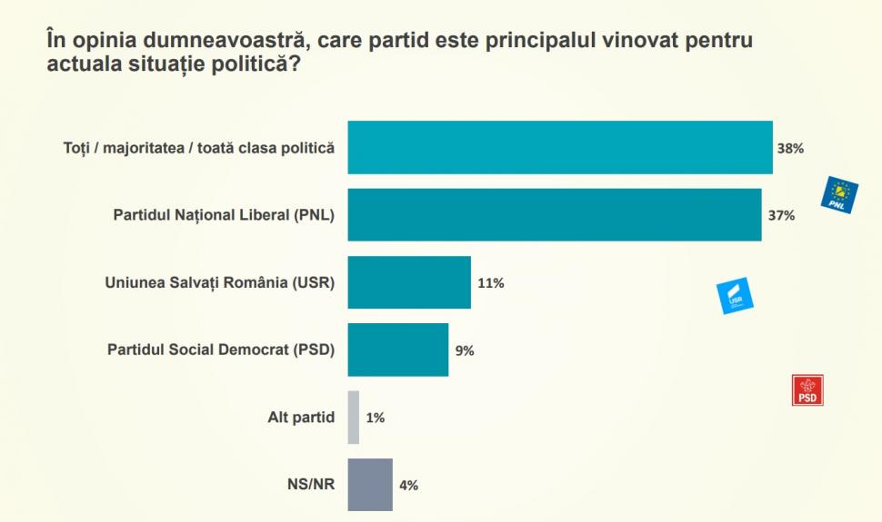Sondaj în premieră naţională! În cine mai au încredere românii şi cine e vinovat pentru criza sanitară şi politică 733737