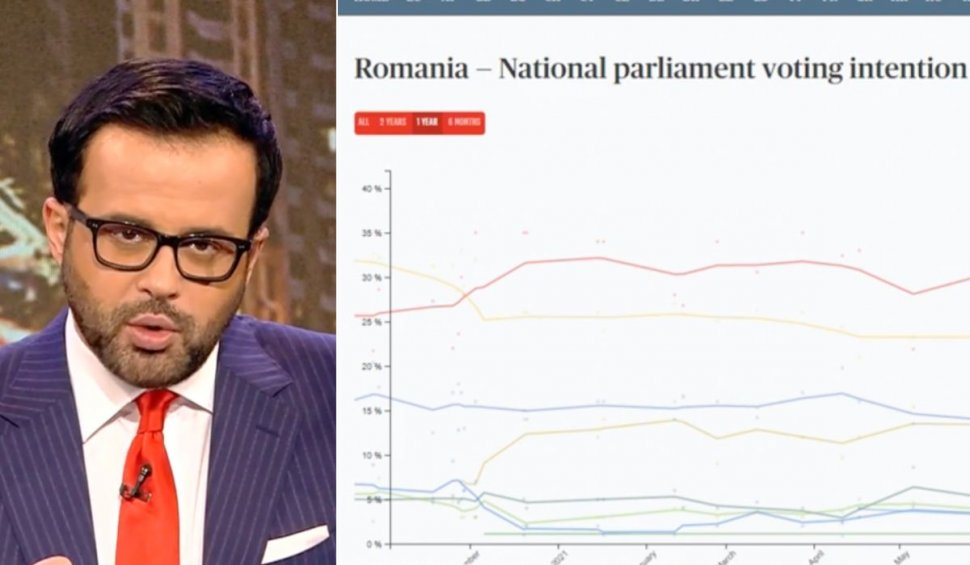 Sondaj Politico: PSD - 38%, pe primul loc în preferințele românilor, PNL - 19%