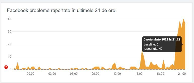 Facebook și Instagram au căzut iar, într-o pană raportată la nivel global de utilizatori 734346