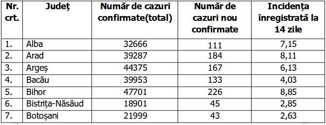 Bilanţ COVID-19 din 12 noiembrie 2021, în România. Aproape 5000 de noi cazuri, în ultimele 24 de ore 735756