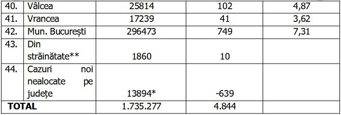 Bilanţ COVID-19 din 12 noiembrie 2021, în România. Aproape 5000 de noi cazuri, în ultimele 24 de ore 735758