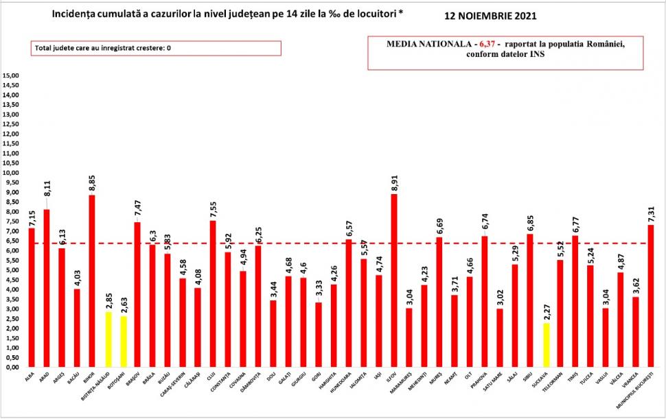 Bilanţ COVID-19 din 12 noiembrie 2021, în România. Aproape 5000 de noi cazuri, în ultimele 24 de ore 735759