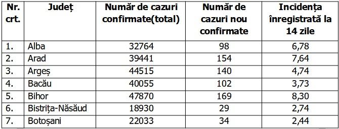 Bilanţ COVID-19 din 13 noiembrie 2021, în România. Peste 4.000 de cazuri noi, în ultimele 24 de ore 735933