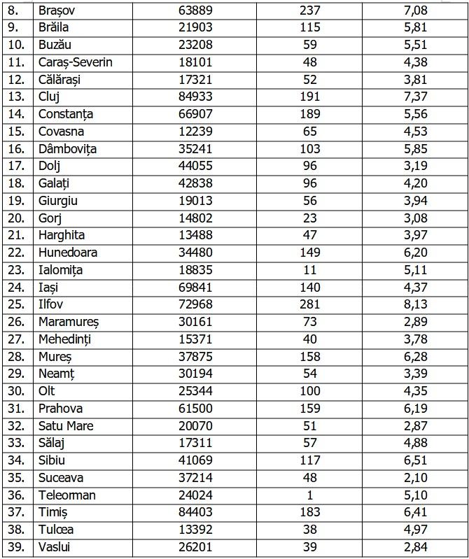 Bilanţ COVID-19 din 13 noiembrie 2021, în România. Peste 4.000 de cazuri noi, în ultimele 24 de ore 735934