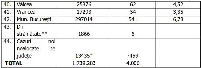 Bilanţ COVID-19 din 13 noiembrie 2021, în România. Peste 4.000 de cazuri noi, în ultimele 24 de ore 735935