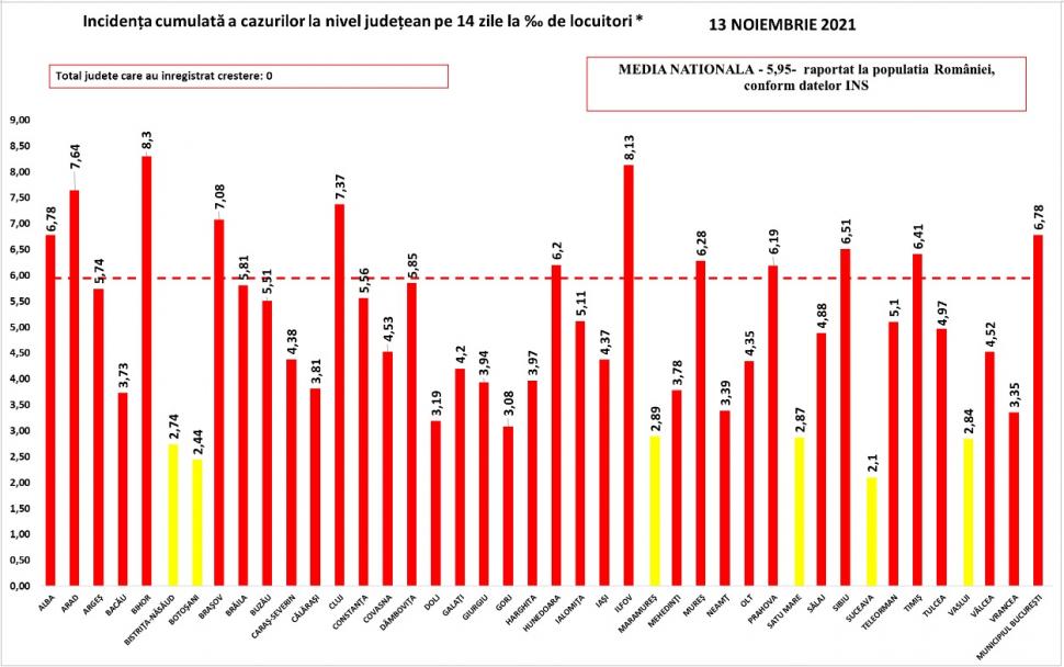 Bilanţ COVID-19 din 13 noiembrie 2021, în România. Peste 4.000 de cazuri noi, în ultimele 24 de ore 735936