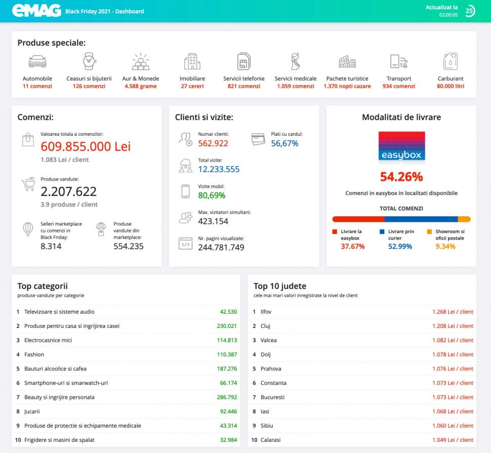 Vânzări record de Black Friday 2021: Comenzi de peste 600 milioane de lei la cel mai mare magazin online 735911