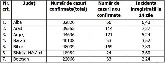 Bilanţ COVID-19 din 14 noiembrie 2021, în România. Numărul noilor infectări a scăzut în ultimele 24 de ore 736050