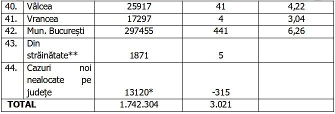 Bilanţ COVID-19 din 14 noiembrie 2021, în România. Numărul noilor infectări a scăzut în ultimele 24 de ore 736052