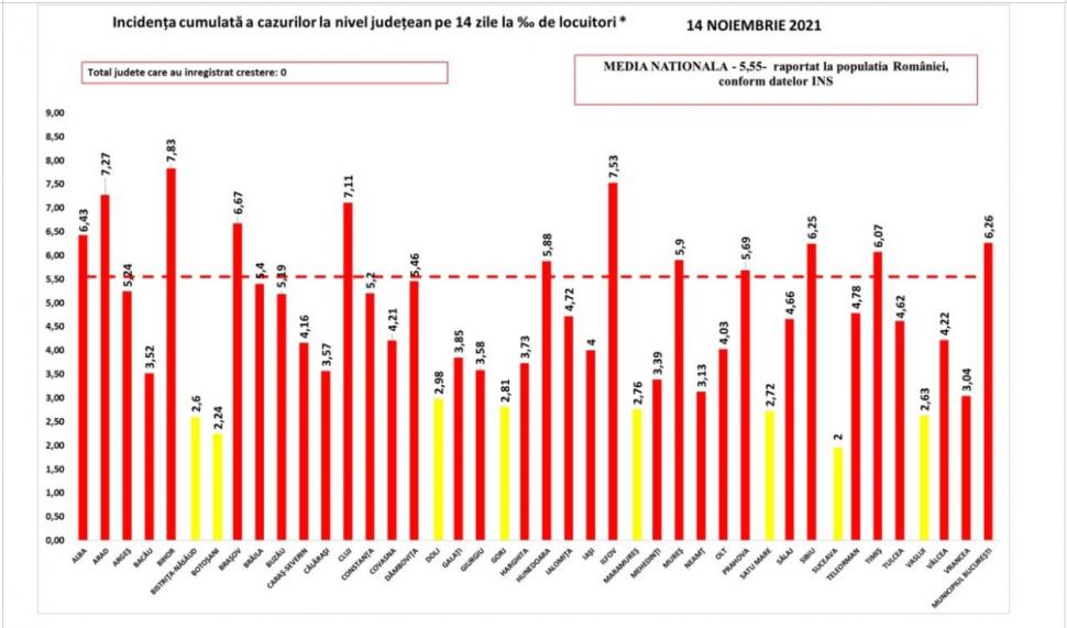 Bilanţ COVID-19 din 14 noiembrie 2021, în România. Numărul noilor infectări a scăzut în ultimele 24 de ore 736053