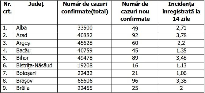 Bilanţ COVID-19 din 26 noiembrie 2021, în România. Sub 2.000 de noi cazuri, în ultimele 24 de ore 738241