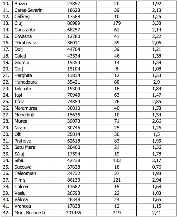 Bilanţ COVID-19 din 26 noiembrie 2021, în România. Sub 2.000 de noi cazuri, în ultimele 24 de ore 738242