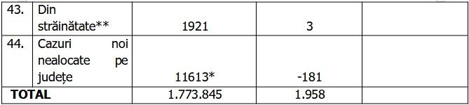 Bilanţ COVID-19 din 26 noiembrie 2021, în România. Sub 2.000 de noi cazuri, în ultimele 24 de ore 738243