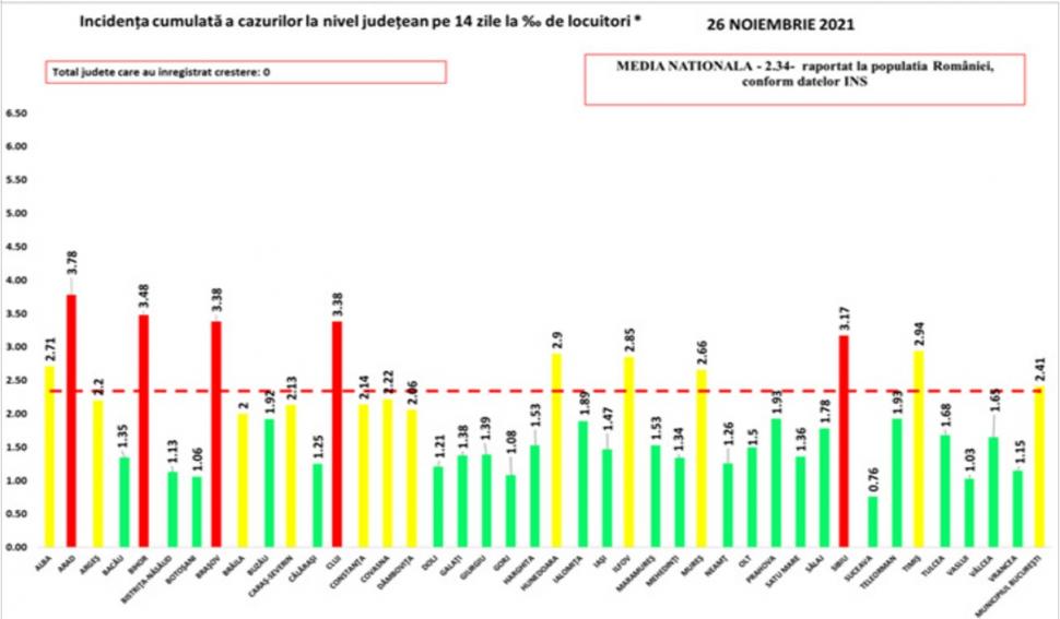 Bilanţ COVID-19 din 26 noiembrie 2021, în România. Sub 2.000 de noi cazuri, în ultimele 24 de ore 738244