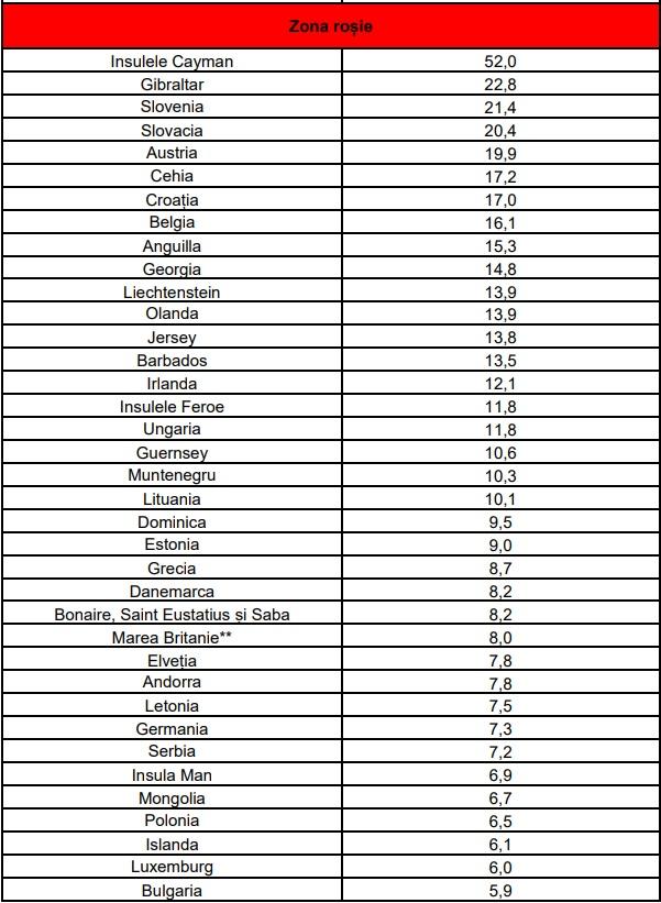 Lista ţărilor cu risc epidemiologic ridicat, din 28 noiembrie 2021. Italia intră în zona galbenă 738223