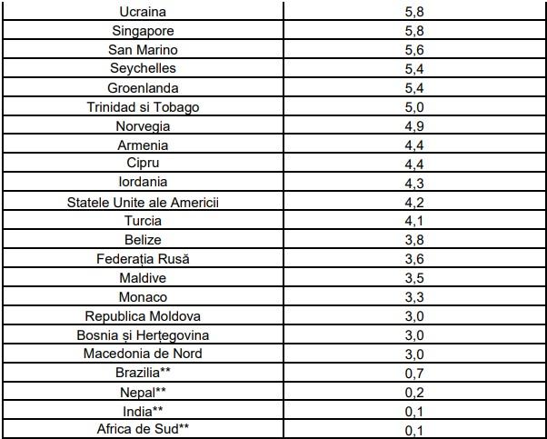 Lista ţărilor cu risc epidemiologic ridicat, din 28 noiembrie 2021. Italia intră în zona galbenă 738224
