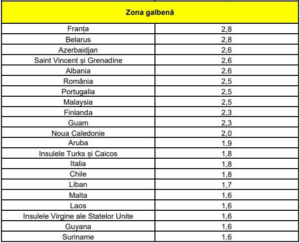 Lista ţărilor cu risc epidemiologic ridicat, din 28 noiembrie 2021. Italia intră în zona galbenă 738225