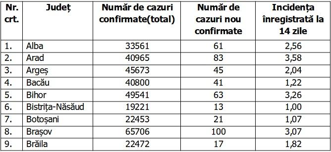 Bilanţ COVID-19 din 27 noiembrie 2021, în România. Numărul noilor infectări continuă să scadă 738423