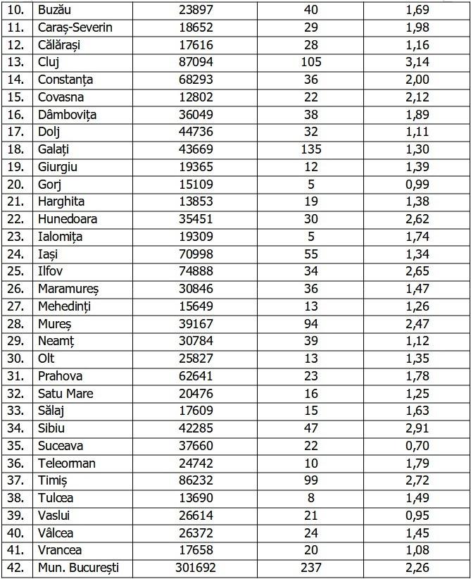 Bilanţ COVID-19 din 27 noiembrie 2021, în România. Numărul noilor infectări continuă să scadă 738424