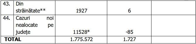 Bilanţ COVID-19 din 27 noiembrie 2021, în România. Numărul noilor infectări continuă să scadă 738425