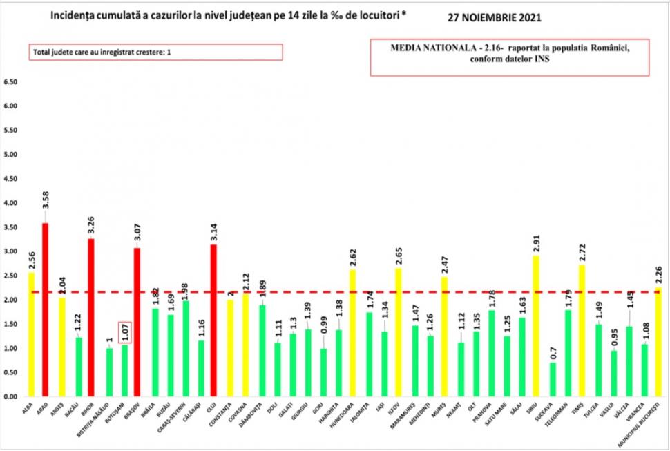 Bilanţ COVID-19 din 27 noiembrie 2021, în România. Numărul noilor infectări continuă să scadă 738426
