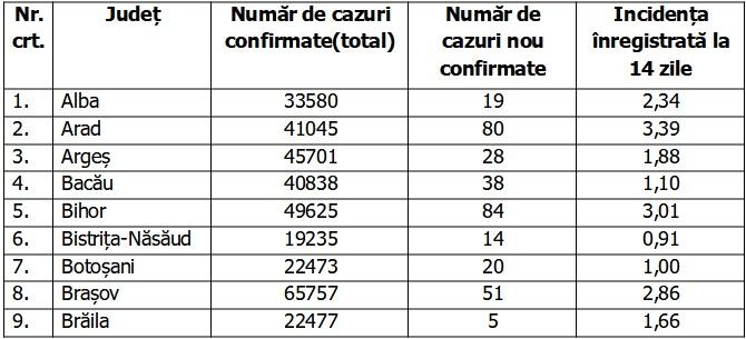 Bilanţ COVID-19 din 28 noiembrie 2021, în România. Mai puţin de 100 de decese, în ultimele 24 de ore 738510