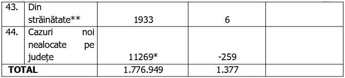 Bilanţ COVID-19 din 28 noiembrie 2021, în România. Mai puţin de 100 de decese, în ultimele 24 de ore 738512