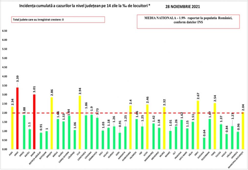 Bilanţ COVID-19 din 28 noiembrie 2021, în România. Mai puţin de 100 de decese, în ultimele 24 de ore 738513