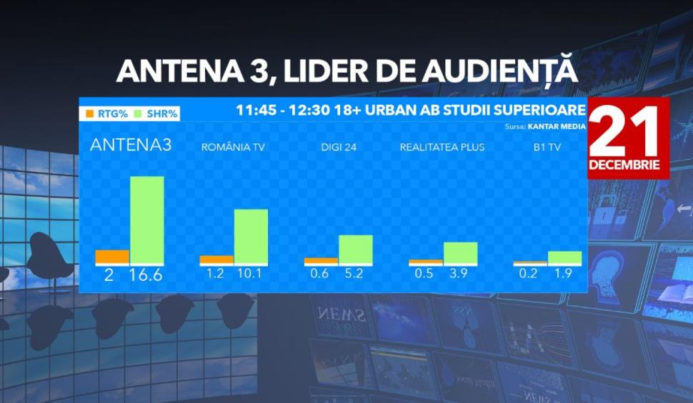 Antena 3 a fost cea mai urmărită televiziune de ştiri în ziua protestului violent de la Palatul Parlamentului 742126